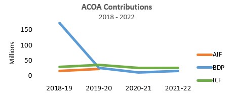 Graph showing trends in AIF, BDP and ICF contributions from 2018 to 2022